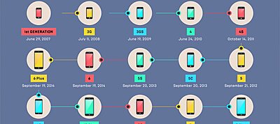 10 éves az iPhone - íme a készülék története számokban