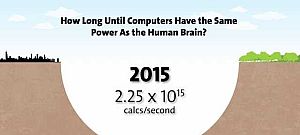 Mikorra fogják a számítógépek utolérni az emberi agy kapacitását?