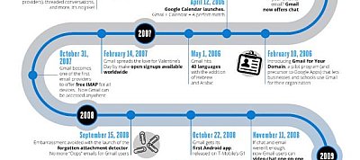 Infografika: 9 éves a Gmail