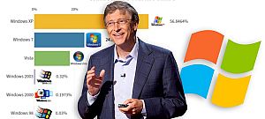 Így változott a Windows verziók népszerűsége az elmúlt két évtizedben