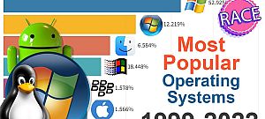 Így változott az operációs rendszerek népszerűsége 2000 és 2022 között